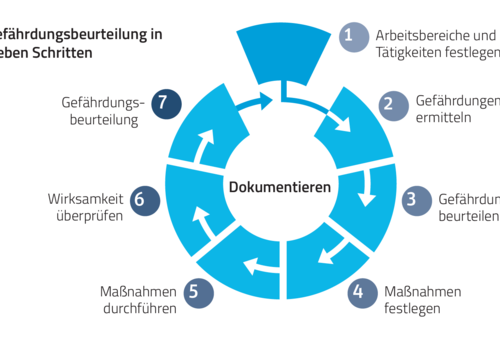 Gefährdungsbeurteilung